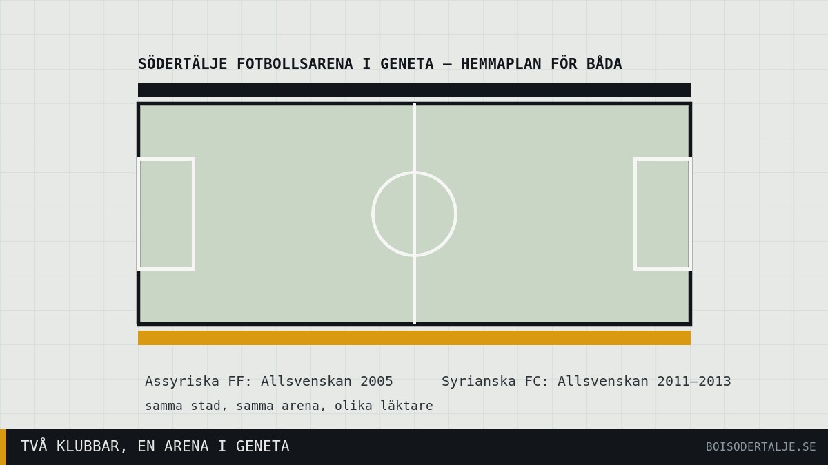 Två klubbar, en arena i Geneta