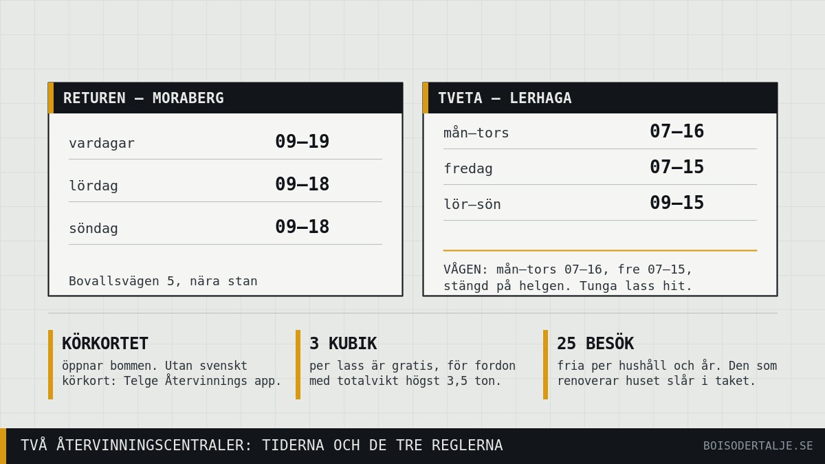 Illustration: Grovsopor i Södertälje: öppettider på Returen och Tveta, tre kubik gratis och 25 besök om året