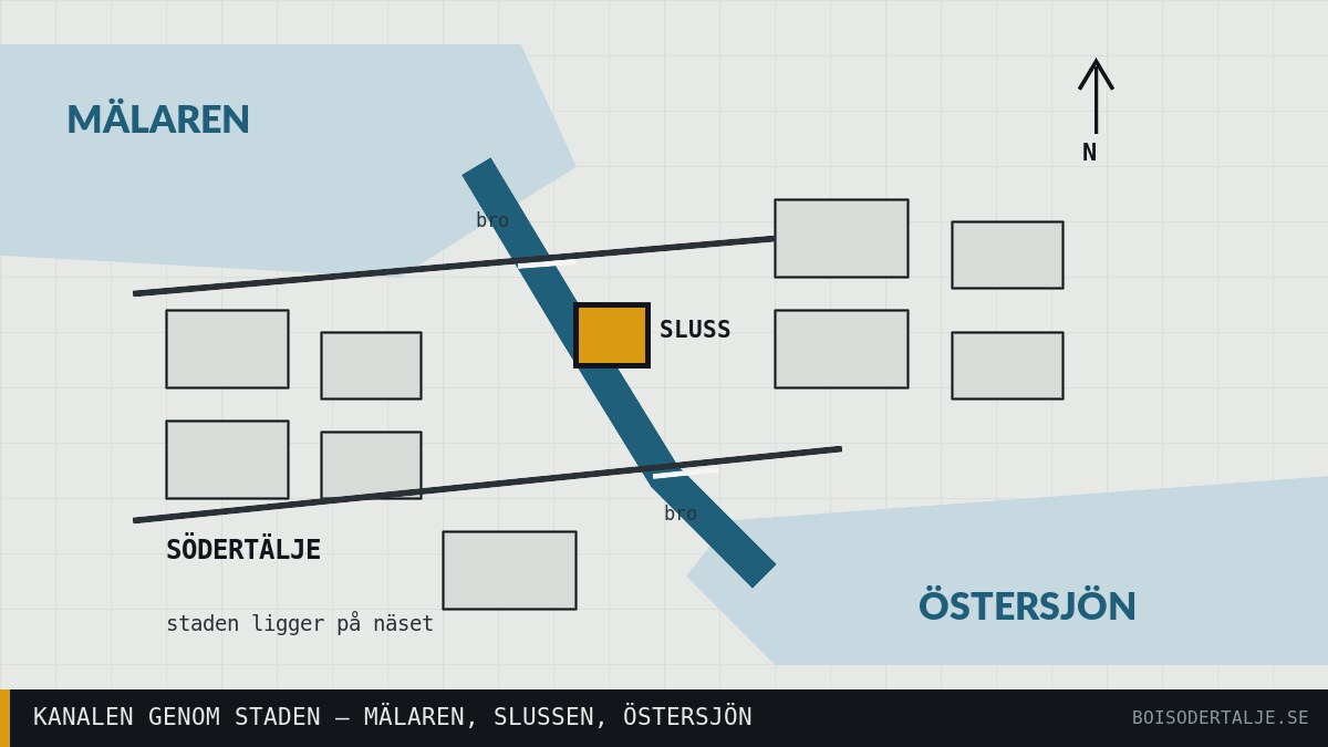 Kanalen genom staden: Mälaren i norr, Östersjön i söder, slussen i mitten.