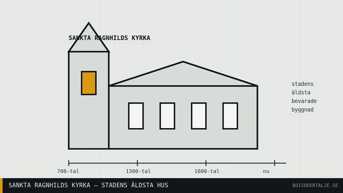 Tälje fanns före Södertälje — och kyrkan står kvar