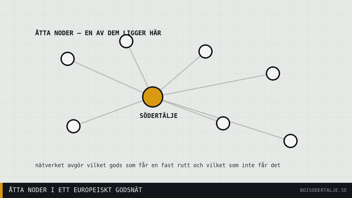 Illustration: Åtta noder i Europa — och en av dem ligger i Södertälje