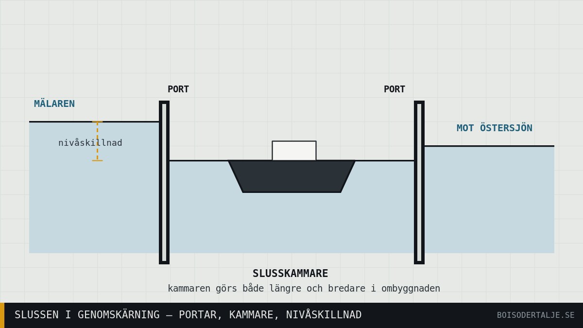 Illustration: Kanalen som skär genom stan: sluss, historia och en ombyggnad som pågår till 2027